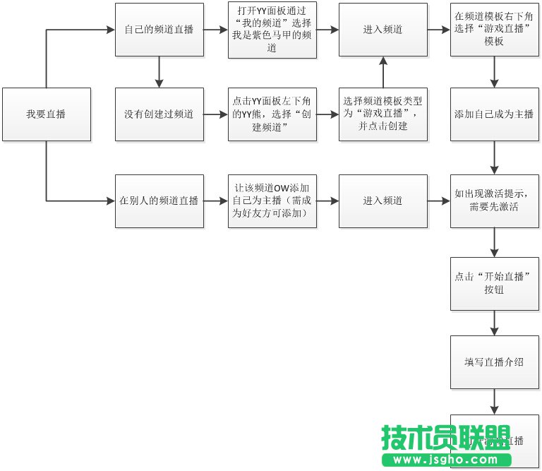 yy直播間怎么開(kāi)教程？