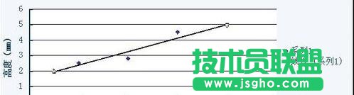 WPS表格怎么做直線回歸方程