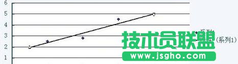 wps要如何制作回歸直線