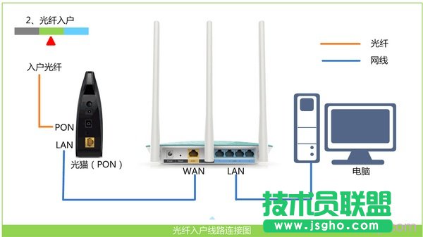 光纖接入上網(wǎng)時，B-Link路由器正確連接方式