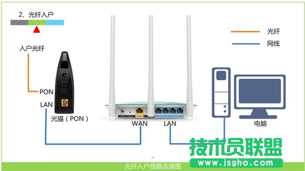 寬帶是光纖接入時，Win7電腦和無線路由器的正確連接方式