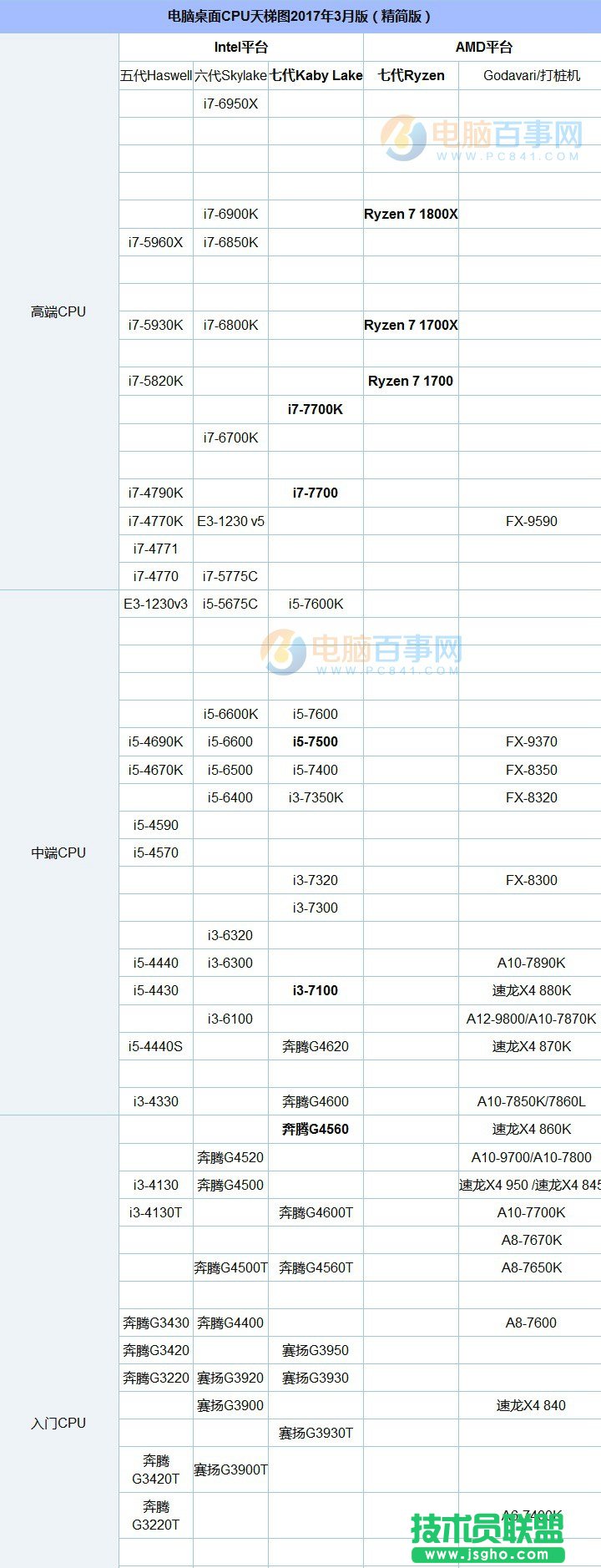 i3和i5性能差多少？i3和i5處理器的區(qū)別