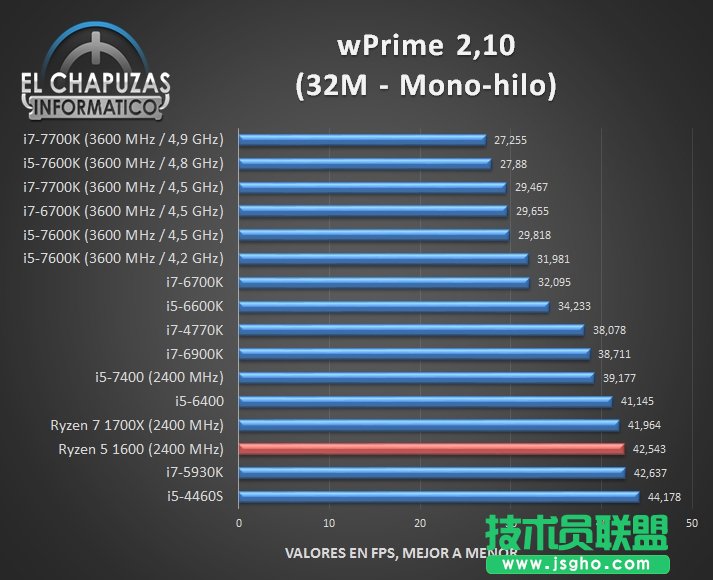 AMD Ryzen 1600完全跑分是多少 三聯(lián)