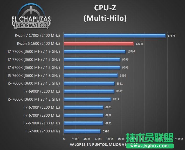 AMD Ryzen 1600完全跑分：驚喜！