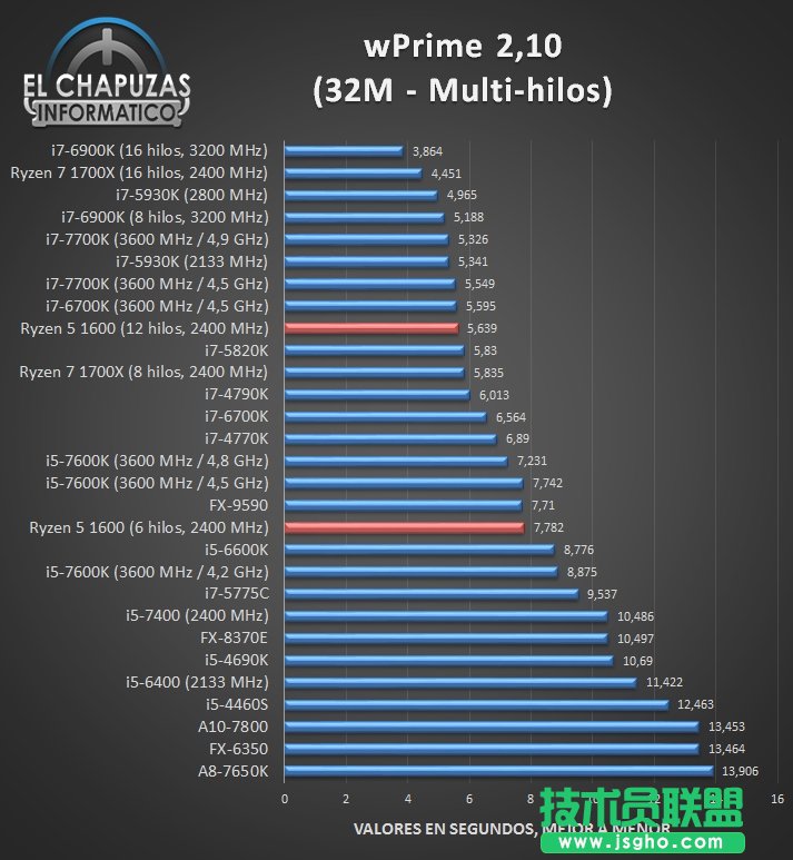 AMD Ryzen 1600完全跑分：驚喜！