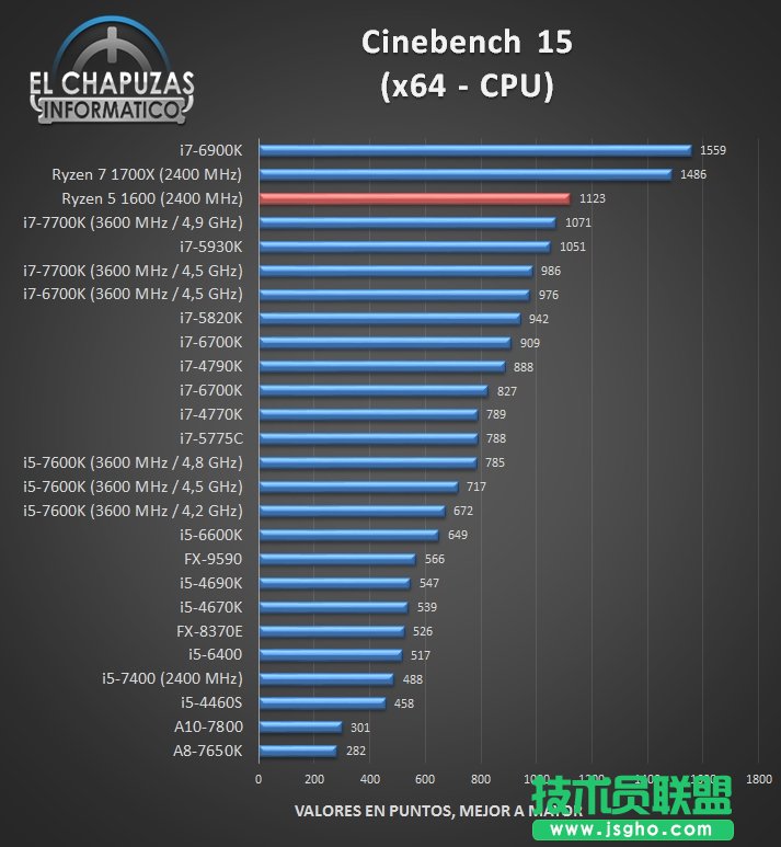 AMD Ryzen 1600完全跑分：驚喜！