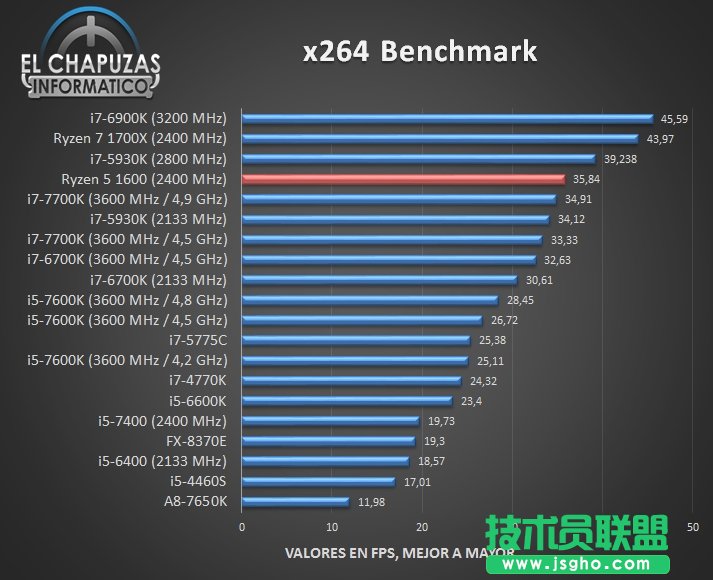 AMD Ryzen 1600完全跑分：驚喜！