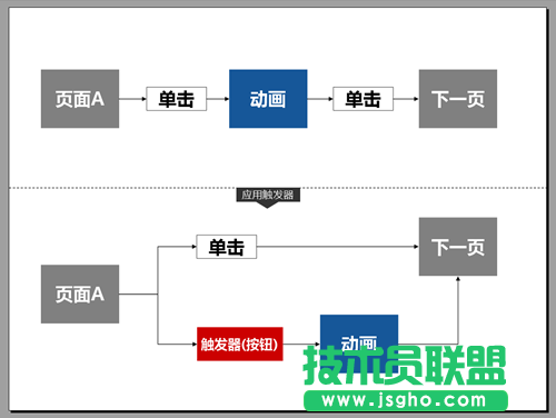 PPT觸發(fā)器怎么用