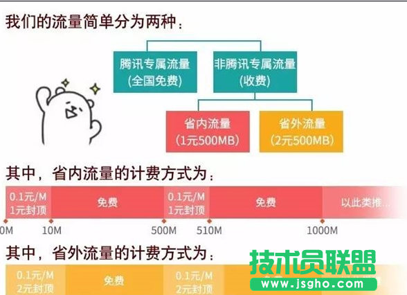 騰訊大王卡升級(jí)步驟 騰訊大王卡省外流量怎么算 三聯(lián)