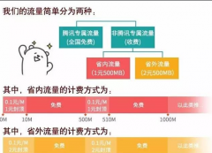 騰訊大王卡升級步驟 騰訊大王卡省外流量怎么算