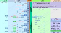 顯卡性能怎么看？ 2017年2月CPU性能天梯圖修訂補(bǔ)強(qiáng)版