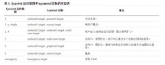 CentOS 7下systemd管理的詳解