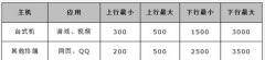 水星MW300R路由器怎么限制網(wǎng)速