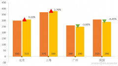 Excel如何制作數(shù)據(jù)圖表漲跌對(duì)比箭頭