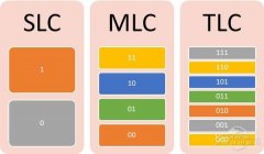 固態(tài)硬盤SLC、MLC及TLC三種閃存差別在哪