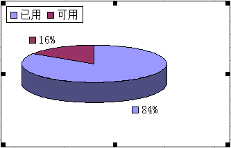 excel2003制作一個圓餅圖