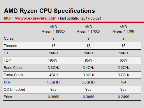 Ryzen 7 1700值得買嗎？銳龍AMD Ryzen 7 1700性價(jià)比評測