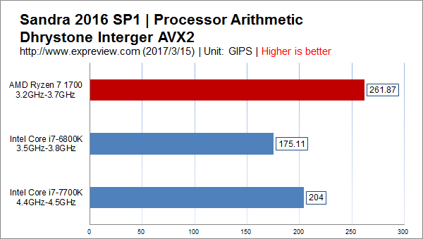 Ryzen 7 1700值得買嗎？銳龍AMD Ryzen 7 1700性價(jià)比評測