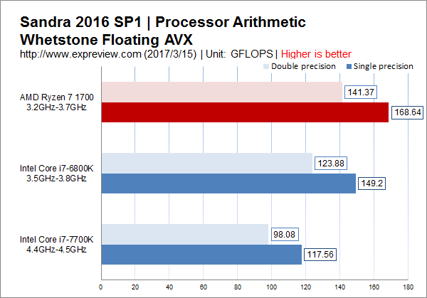 Ryzen 7 1700值得買嗎？銳龍AMD Ryzen 7 1700性價(jià)比評測