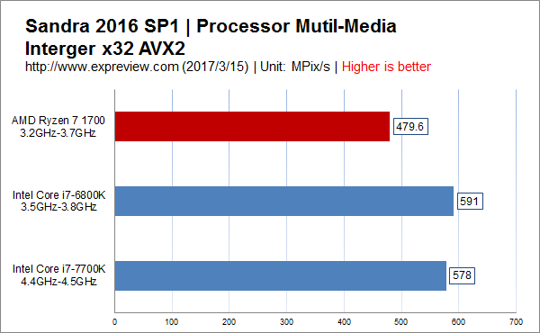 Ryzen 7 1700值得買嗎？銳龍AMD Ryzen 7 1700性價(jià)比評測