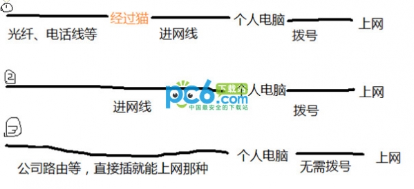 路由器、交換機、貓有什么區(qū)別