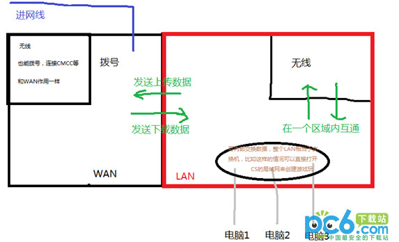 路由器、交換機、貓有什么區(qū)別