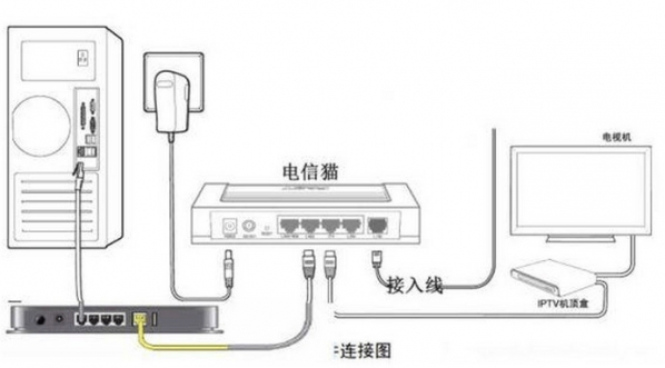 電信光纖貓與tplink無(wú)線路由器怎么連接   三聯(lián)