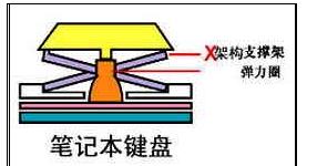 筆記本鍵盤按鍵拆卸指南