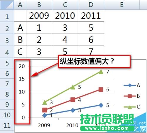 excel折線圖縱坐標軸數(shù)值與實際值不一致怎么辦 三聯(lián)