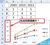 excel折線圖縱坐標(biāo)軸數(shù)值與實(shí)際值不一致怎么辦