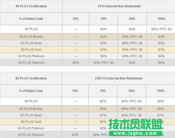 買PC電源就一定要看80Plus認(rèn)證嗎？_新客網(wǎng)