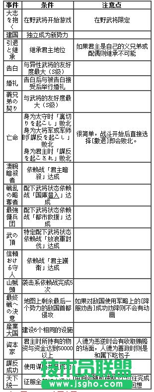 《真三國(guó)無(wú)雙7：帝國(guó)》激活動(dòng)畫所需條件詳解