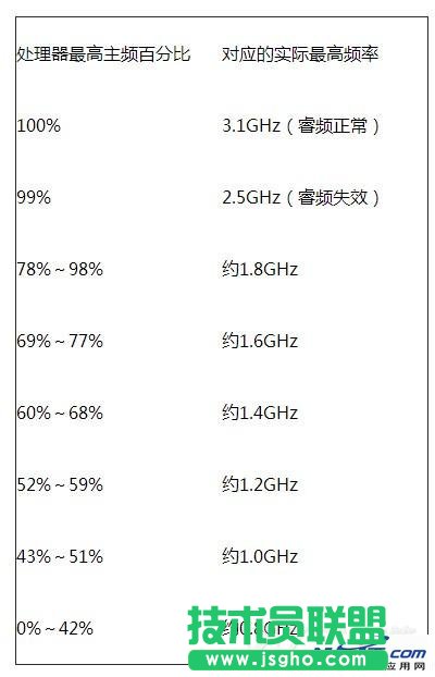 如何在雨林木風(fēng)WinXP系統(tǒng)bios中關(guān)閉cpu睿頻？(2)