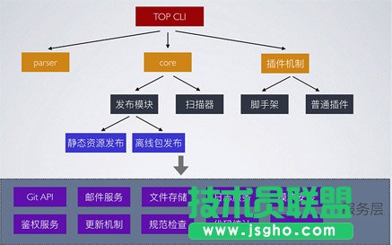 Node.js編寫CLI的實(shí)例代碼