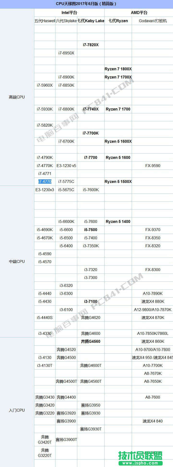 i5和i7差別大嗎 i5和i7玩游戲的區(qū)別