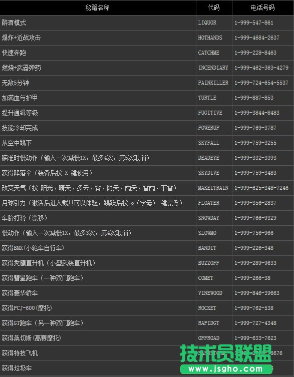 《俠盜獵車5》秘籍大全 PC版本秘籍介紹