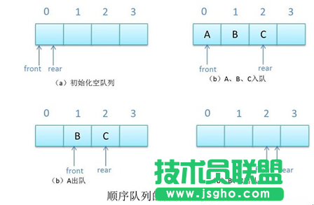 Java數(shù)據(jù)結(jié)構(gòu)之隊(duì)列