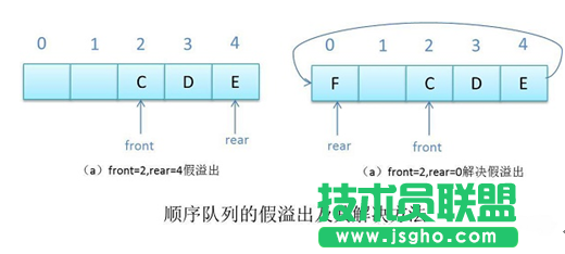 Java數(shù)據(jù)結(jié)構(gòu)之隊(duì)列