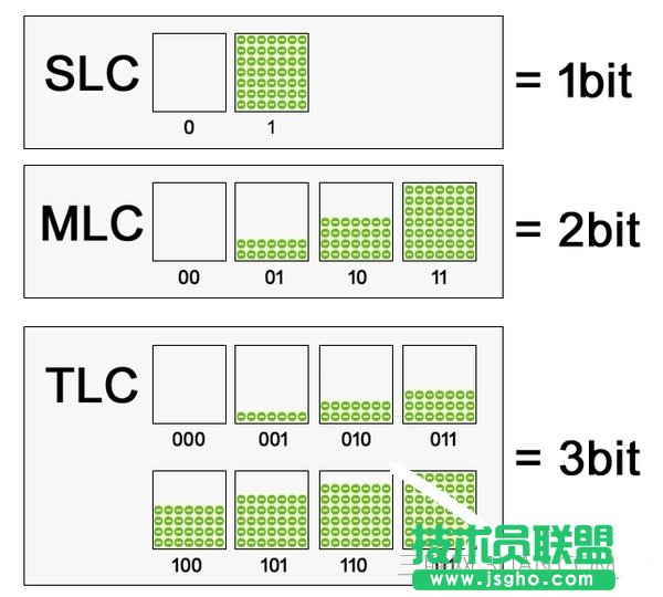 TLC閃存SSD還不夠坑？QLC閃存即將來臨