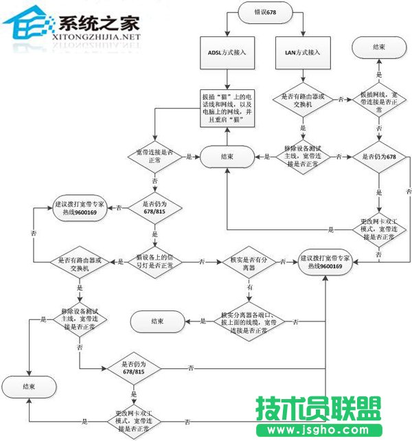 電腦公司XP系統(tǒng)寬帶連接提示錯(cuò)誤代碼678(5)