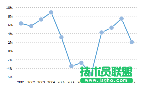 坐標(biāo)交叉位置來(lái)改變Excel圖表