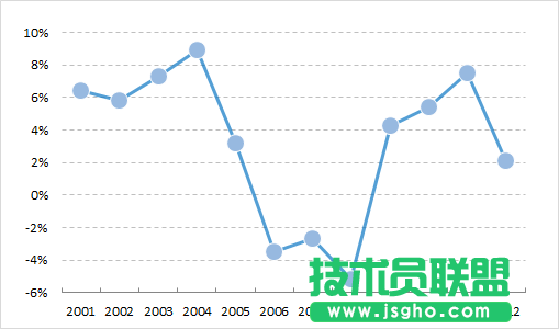 坐標(biāo)交叉位置來(lái)改變Excel圖表