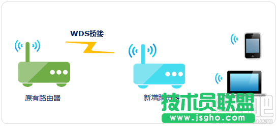 無(wú)線(xiàn)路由器中繼/橋接/WDS/電力貓5種無(wú)線(xiàn)擴(kuò)展方法圖文詳解 三聯(lián)