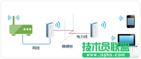 電力線(xiàn)AP擴(kuò)展無(wú)線(xiàn)網(wǎng)絡(luò)