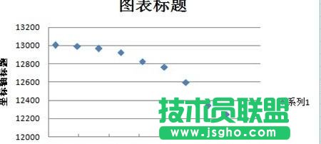 Excel中制作散點(diǎn)圖詳細(xì)步驟