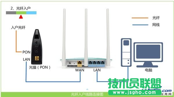 光釬接入上網(wǎng)時，路由器正確連接方式