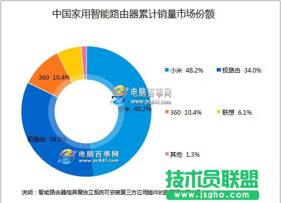 智能路由器哪個(gè)牌子好 智能路由器品牌排行