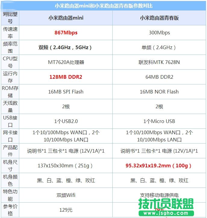 小米路由器青春版和mini哪個好?