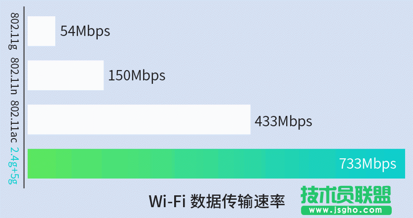 魔豆路由器傳輸速率為多少？