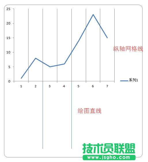 excel圖表中怎么給X軸插入垂直線(xiàn) 三聯(lián)